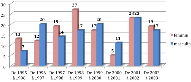 Graphique 1 : comparaison âge et genre (n=264) 0   5   10   15   20   25   30   De   1995   à   1996   De   1996   à   1997   De   1997   à   1998   De   1998   à   1999   De   1999   à   2000   De   2000   à   2001   De   2001   à   2002    De   2002   à 