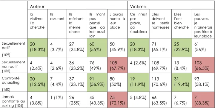Tableau 3 : comparaison activité sexuelle / confrontation au sexting 