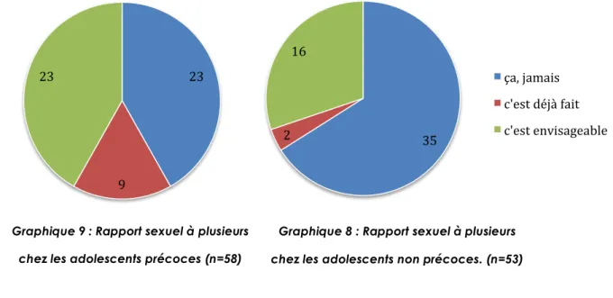 Graphique 9 : Rapport sexuel à plusieurs  chez les adolescents précoces (n=58) 