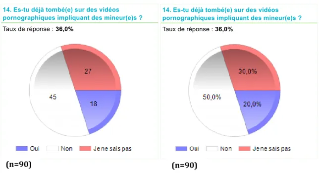 Figure 8 : Vidéos pornographiques impliquant des mineurs (14-15). A gauche : chiffres effectifs, à droite : pourcentages 