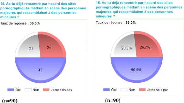 Figure 9 : Vidéos de majeurs ressemblant aux mineurs (14-15). A gauche : chiffres effectifs, à droite : pourcentages 