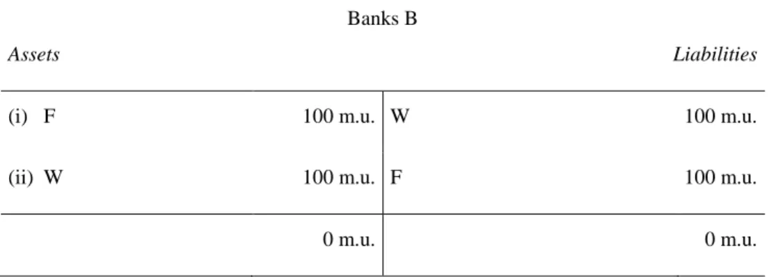 TABLE 3.1 The payment of wages and consumption: bookkeeping 