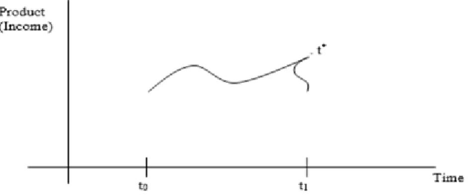 FIGURE 3.1 Production as an instantaneous event 