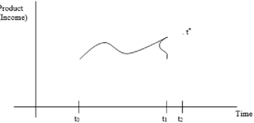FIGURE 3.2 Consumption as an instantaneous event 