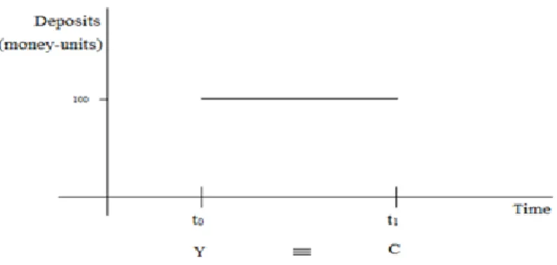 FIGURE 3.3 Bank deposits 