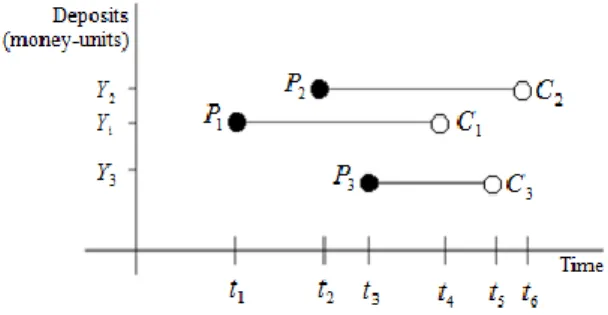 FIGURE 3.4 Instant-like dynamics 