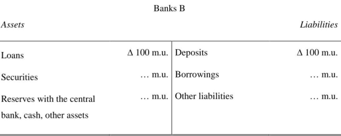 TABLE 1.1 The stylized balance sheet of commercial banks