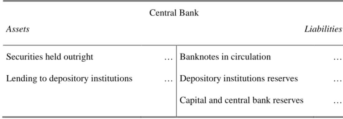 TABLE 1.3 The stylized balance sheet of central banks