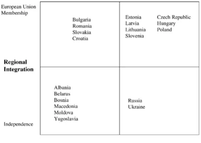 Figure 1: Market Development and Regional Integration in Central and Eastern  Europe 