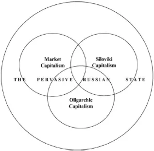Figure 11. Russian state-managed network capitalism 