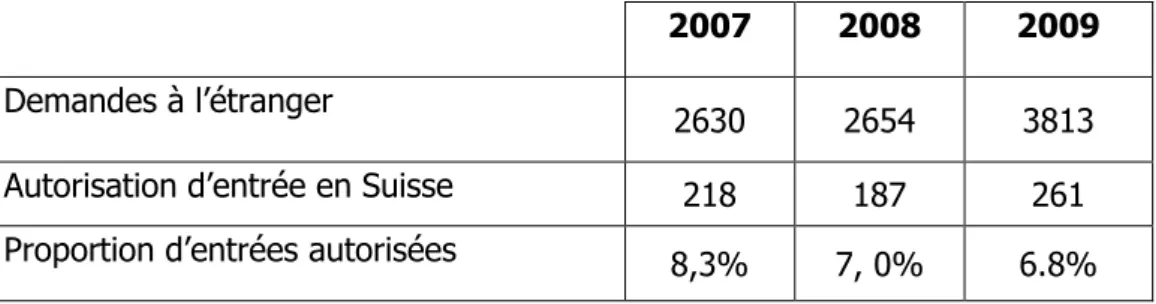 Tableau 1:Les demandes d’asile à l’étranger et les autorisations d’entrée 2007-2009 (données Conseil Fédéral 2010) 