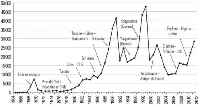 Figure 3:Evolution des demandes d’asile en Suisse de 1964 à 2012 (PIGUET 2013 :78)