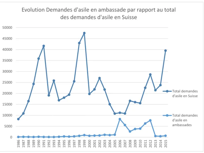 Figure 4:Représentation graphique des demandes d’asile suisses et des demandes d’asile en ambassade 1986-2015  (Source des données : SEM 2015)  27