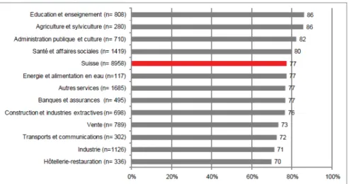 Figure 3: Grande ou très grande satisfaction au travail par branches, en pourcentage de personnes actives (SECO, Travail  et santé, Ralph Krieger et Maggie Graf, 2011) 