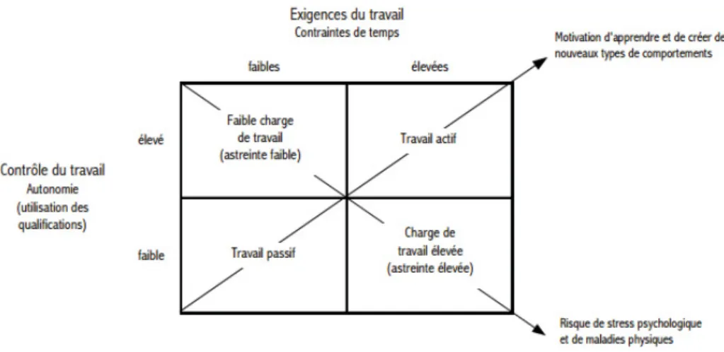 Figure 4: Modèle &#34;exigences de travail - contrôle du travail&#34; de Karasek et Theorell (1990) 