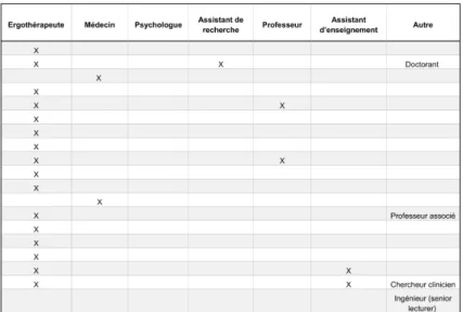 Tableau 2 : Qualification(s) professionnelle(s) des participants au  consensus