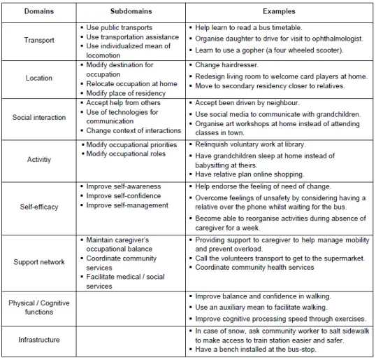 Tableau 4 : Domaines de changement 