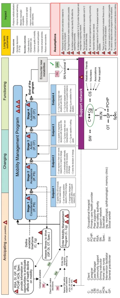 Figure 4 : Schéma du "Programme de gestion de la mobilité" 