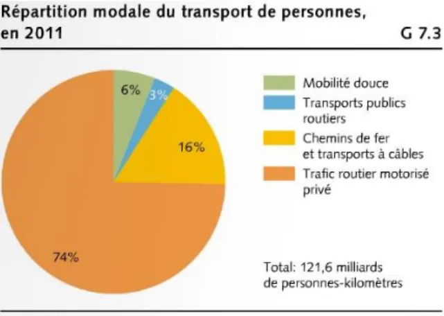 Figure 1 : Répartition modale du transport de  personnes, en 2011 (OFS, 2013, p. 47).