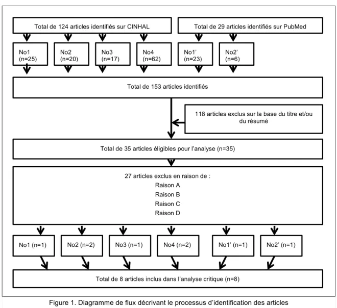 Figure 1. Diagramme de flux décrivant le processus d’identification des articles Total de 153 articles identifiés 