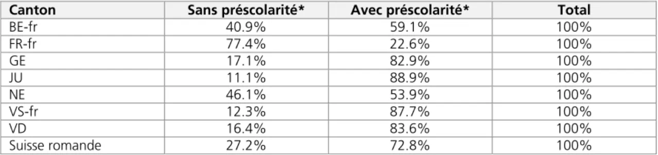 Tableau 6 – Fréquentation de l'école enfantine dans l'enquête PISA 2012 dans les cantons   romands et en Suisse romande, en pourcentage 