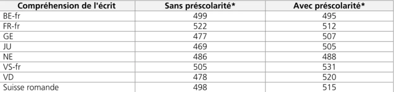 Tableau 8 – Scores moyens des jeunes romands en compréhension de l'écrit, par canton et en  Suisse romande, selon la fréquentation de l'école enfantine - PISA 2012 