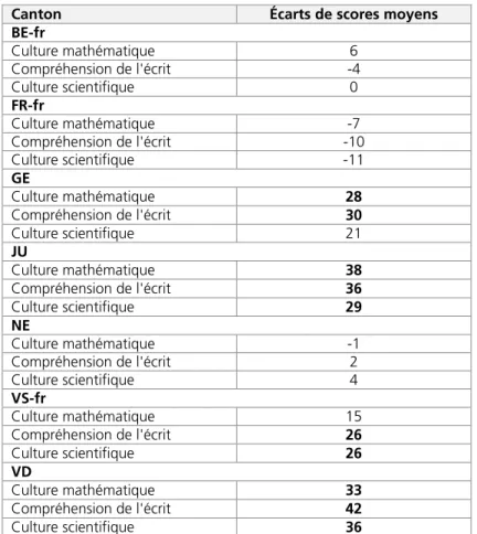 Tableau 11 – Écarts de scores moyens des jeunes Avec préscolarité* et Sans préscolarité* dans les  cantons romands - PISA 2012 
