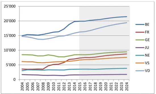 Graphique  3.3.a    Prévisions  des  effectifs  des élèves  dans  le  degré  préscolaire  pour  la  période  2015-2024  (enseignement public et privé subventionné), par canton 