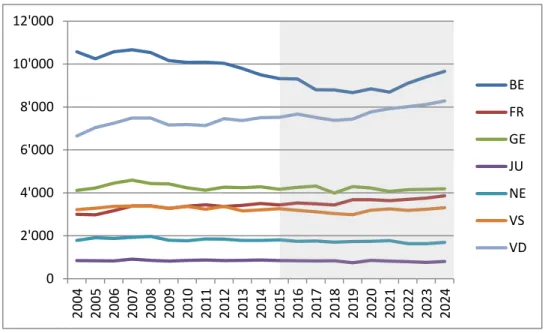 Graphique  3.3.d   Prévisions du nombre d'élèves sortants de la dernière année de l'école obligatoire pour la  période 2015-2024 (enseignement public et privé), par canton 