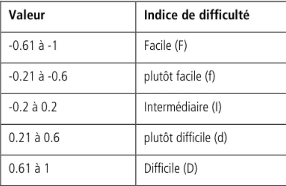 Tableau 3 : exemple d’estimation de la difficulté du contenu et de l'enveloppe de l'item 
