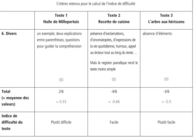Tableau 5 : évaluations subjectives de trois didacticien-ne-s  Texte 1 