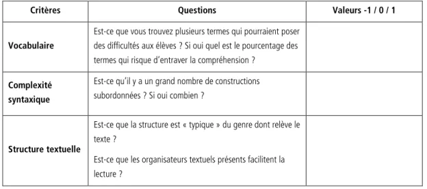 Tableau 7 : questions qui permettent d’attribuer un « bonus » ou un « malus » 