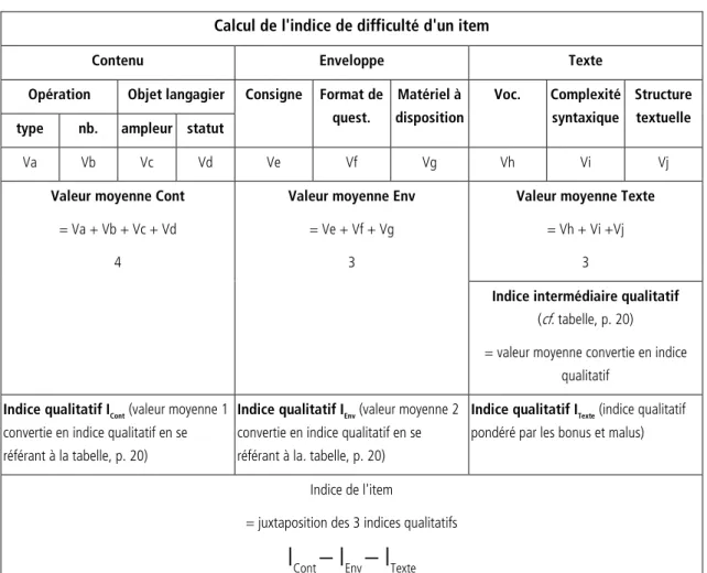 Tableau 9 : calcul de l’indice de difficulté de l’item 