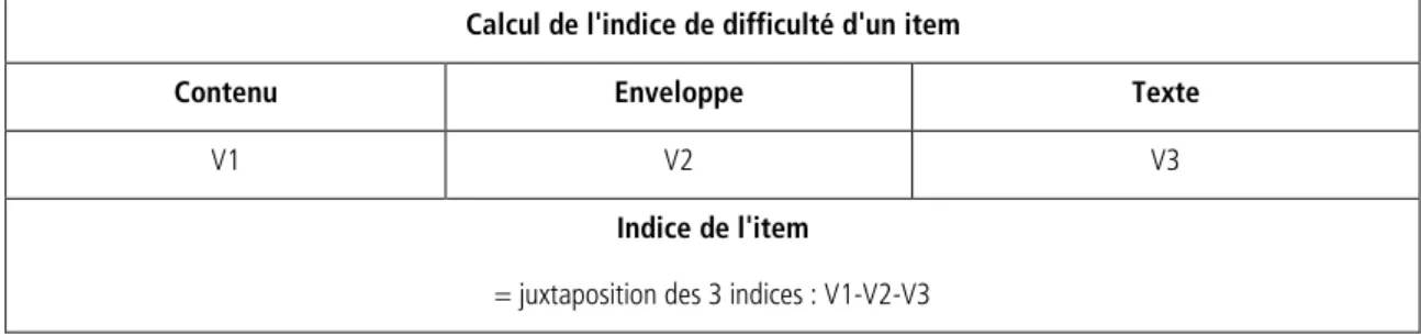 Tableau 1 : calcul de l’indice de difficulté de l’item 