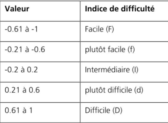 Tableau 2 : tabelle pour l'estimation de la difficulté 