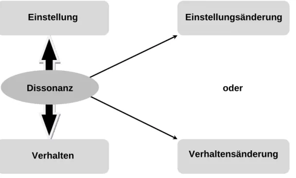 Abbildung 2. Theorie der kognitiven Dissonanz (Festinger, 1957) bezüglich Einstellungen und  Verhalten