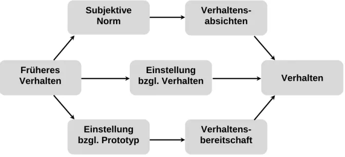 Abbildung 3. Prototyp-Bereitschafts-Modell nach Gibbons et al. (1998). 