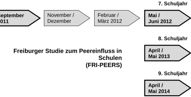 Abbildung 6. Datenerhebungen der Freiburger Studie zum Peereinfluss in Schulen.  