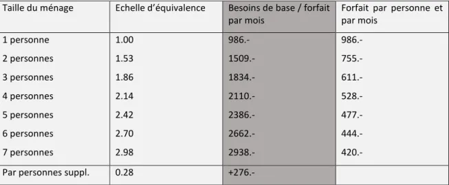 Tableau 2 : frais d’entretien selon les normes CSIAS 