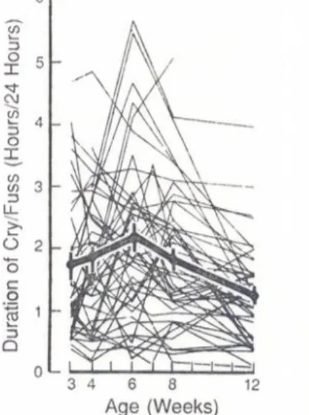 Figure 1 : durée individuelle et collective (heures) des pleurs par jour en fonction de l'âge (semaines)  de 50 nourrissons