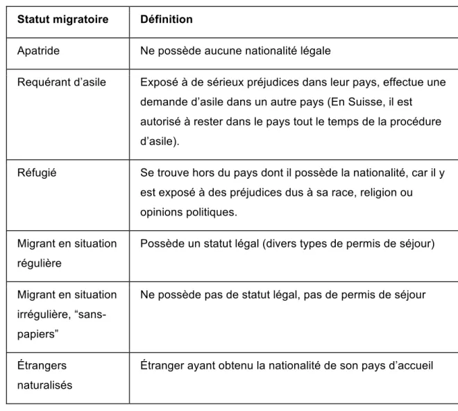 Tableau 1. Définitions des statuts migratoires (UNHCR,2015). 
