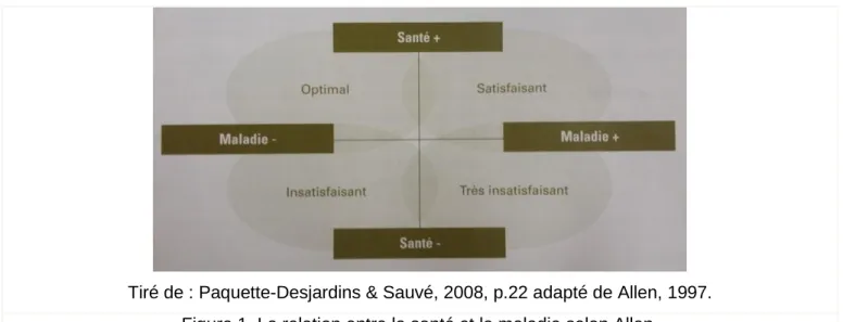 Figure 1. La relation entre la santé et la maladie selon Allen. 