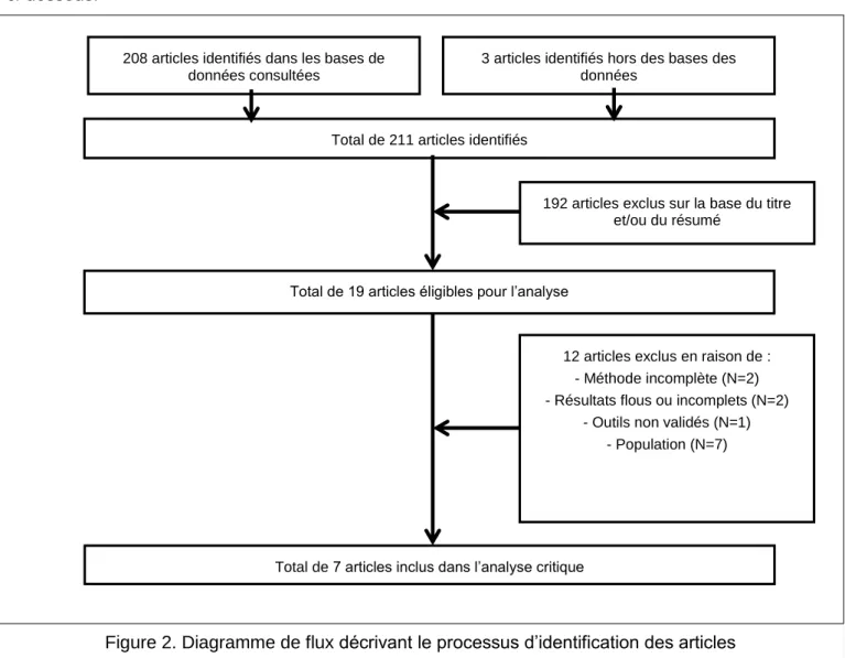 Figure 2. Diagramme de flux décrivant le processus d’identification des articles 