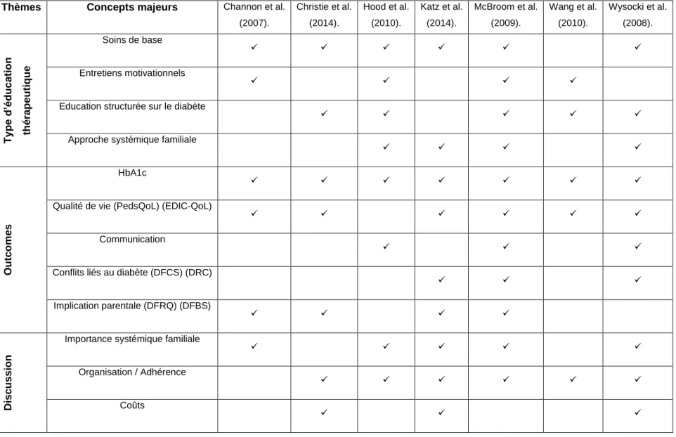 Tableau 4. Tableau des thématiques abordées  