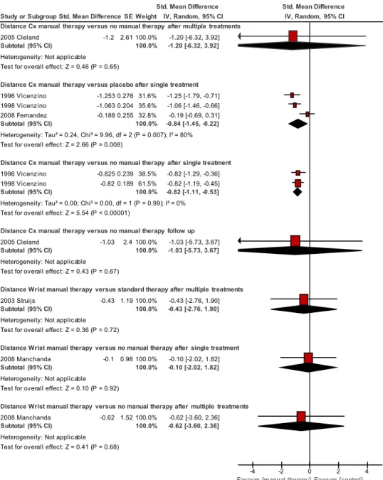 Figure 9: effet de la TM à distance sur la douleur 