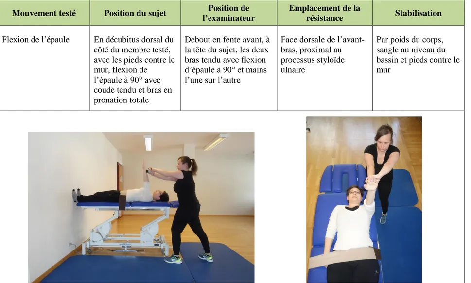Tableau A : Description de la position de la flexion 