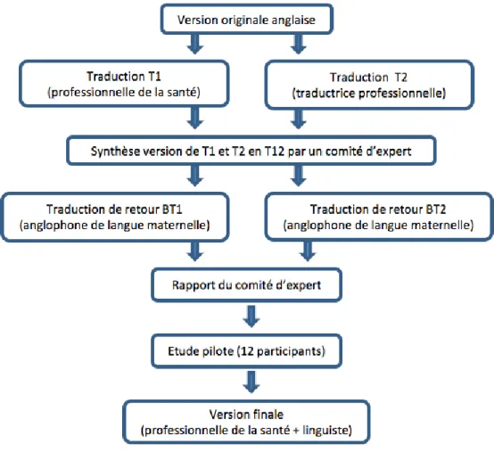 Illustration  1 :  Processus  de  traduction  de  la  version  francophone  du  Spinal  Cord  Injury-Falls Concern Scale 