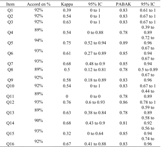 Tableau 4 : Coefficient Kappa de Cohen de chaque item 