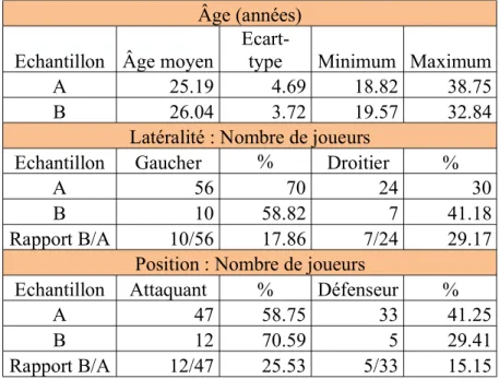 Tableau 2 : Données descriptives des participants  