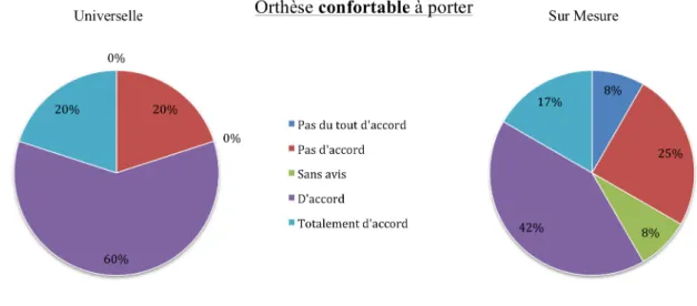 Figure 4 : Histogramme des résultats relatifs au ressenti du confort de l'orthèse 